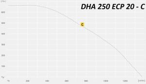 Крышный вентилятор DHA…ECP с EC 2