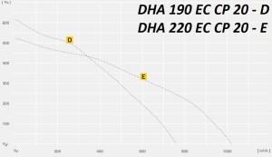 Крышный вентилятор DHA…EC СP c EC – двигателем