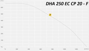 Крышный вентилятор DHA…EC СP c EC – двигателем