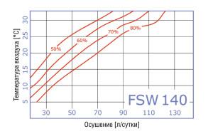 Осушители для бассейнов компактные FSW