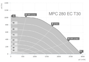 MPC…EC Т в изолированном корпусе, с EC двигателем