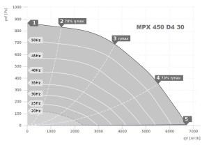 MPX…D трехфазный со встроенным настенным держателем