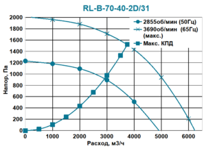 Вентилятор канальный для прямоугольных воздуховодов RL-B