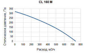 Вентилятор канальный для круглых воздуховодов CL M