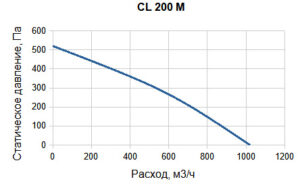 Вентилятор канальный для круглых воздуховодов CL M