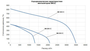 Вентилятор для круглых каналов SM EC