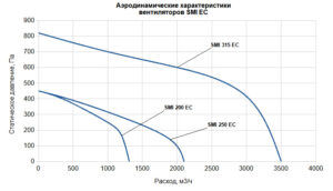 Шумоизолированный вентилятор для круглых каналов SMI EC