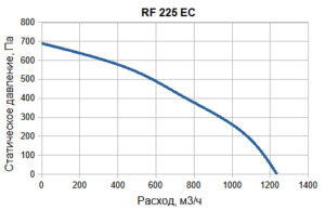 Крышный вентилятор RF EC